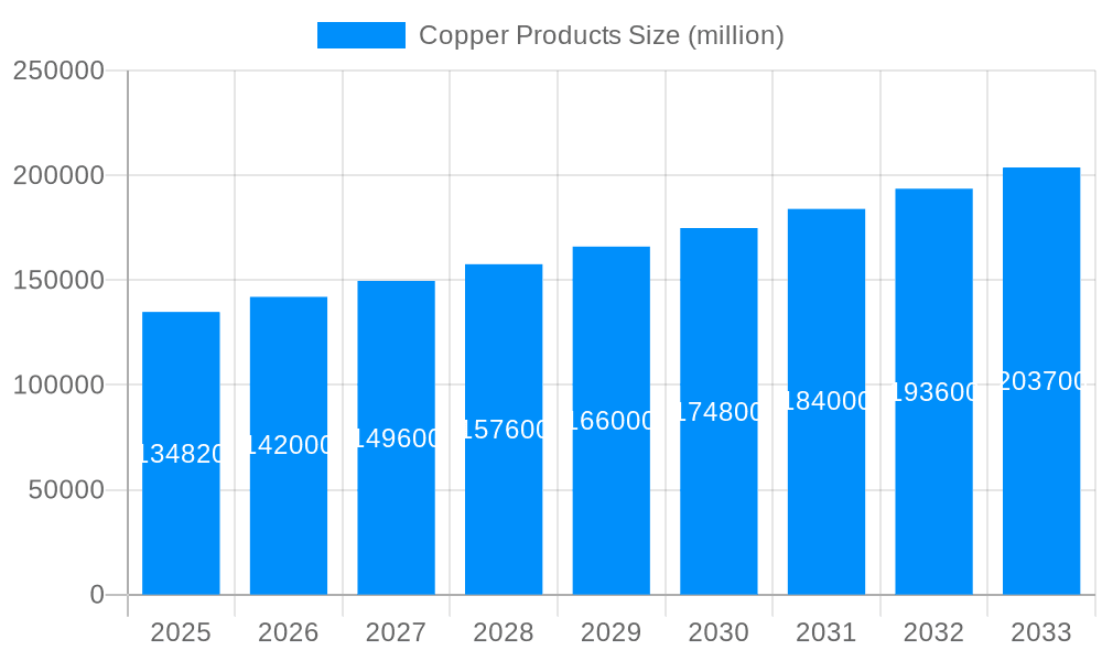 Copper Products Market Size and Forecast (2024-2030)