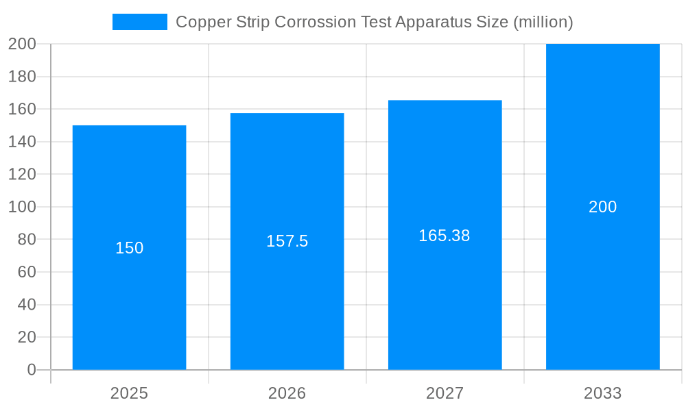 Copper Strip Corrossion Test Apparatus Market Size and Forecast (2024-2030)