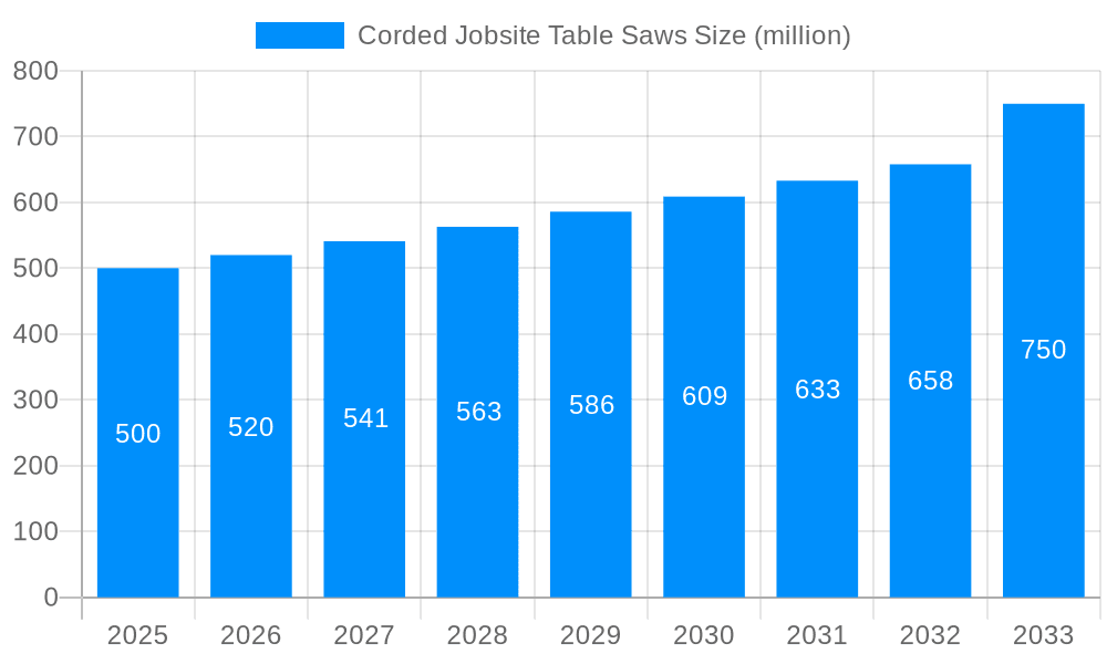 Corded Jobsite Table Saws Market Size and Forecast (2024-2030)