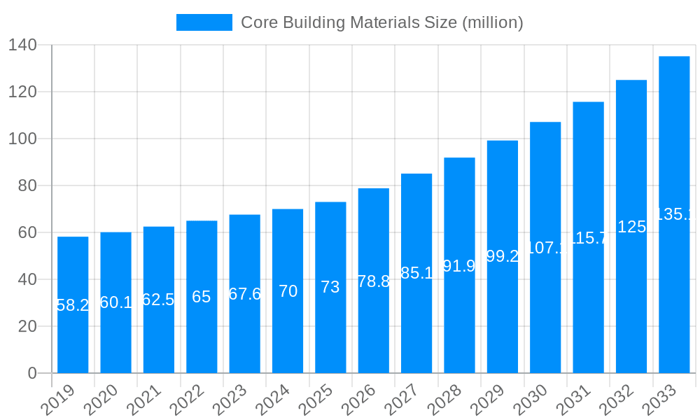 Core Building Materials Market Size and Forecast (2024-2030)