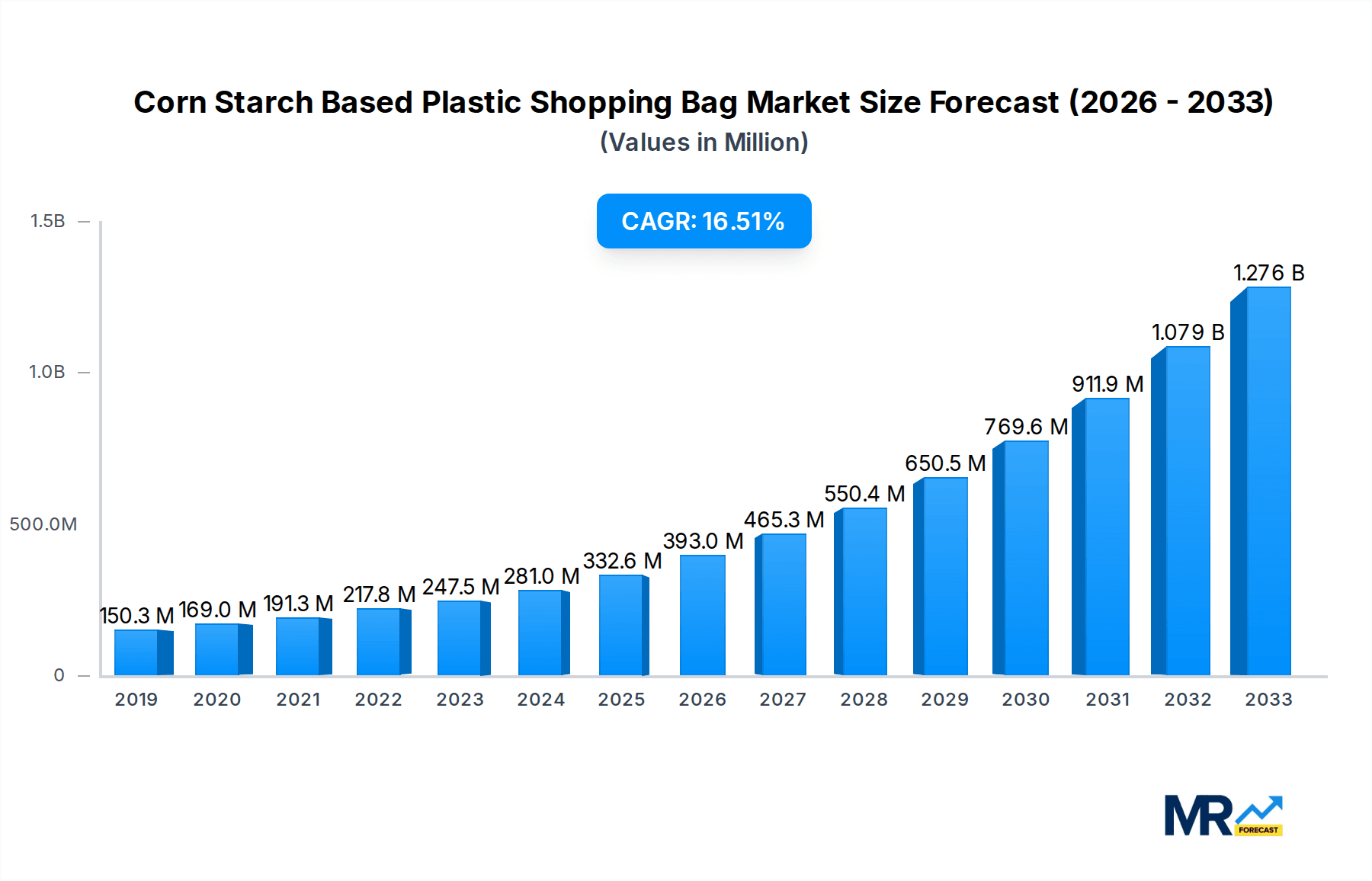 Corn Starch Based Plastic Shopping Bag Market Size and Forecast (2024-2030)