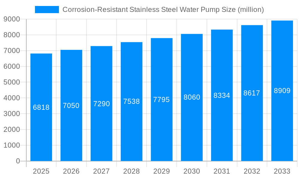 Corrosion-Resistant Stainless Steel Water Pump Market Size and Forecast (2024-2030)