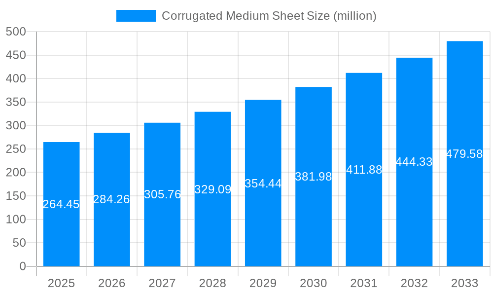 Corrugated Medium Sheet Market Size and Forecast (2024-2030)