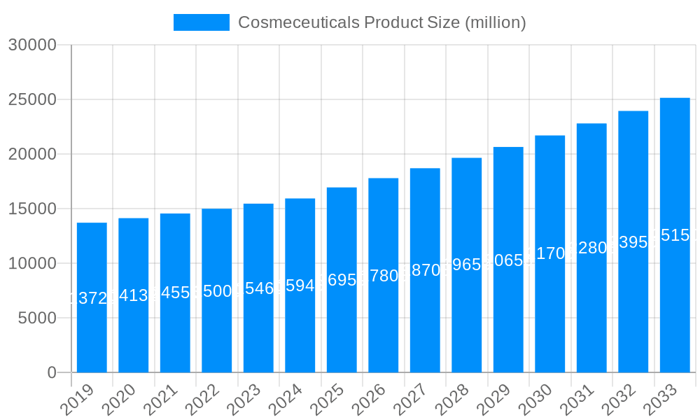 Cosmeceuticals Product Market Size and Forecast (2024-2030)