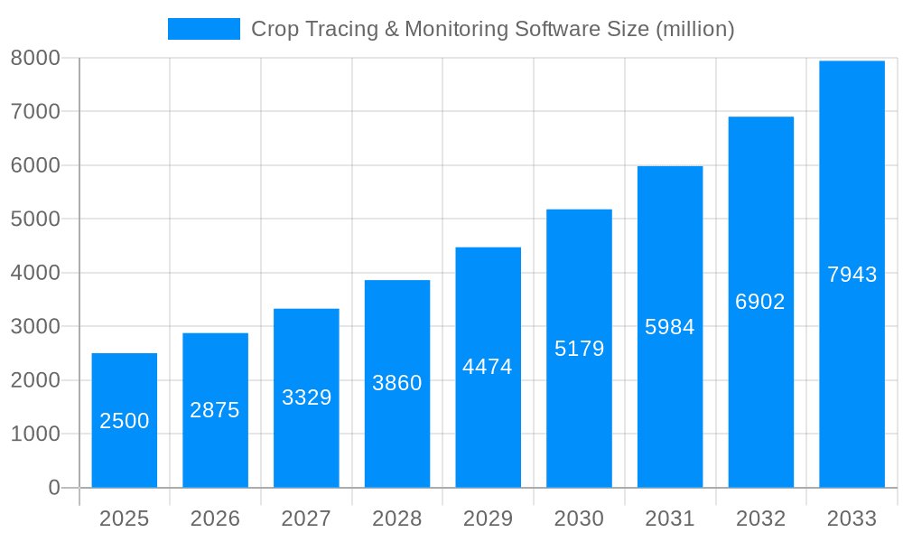Crop Tracing & Monitoring Software Market Size and Forecast (2024-2030)