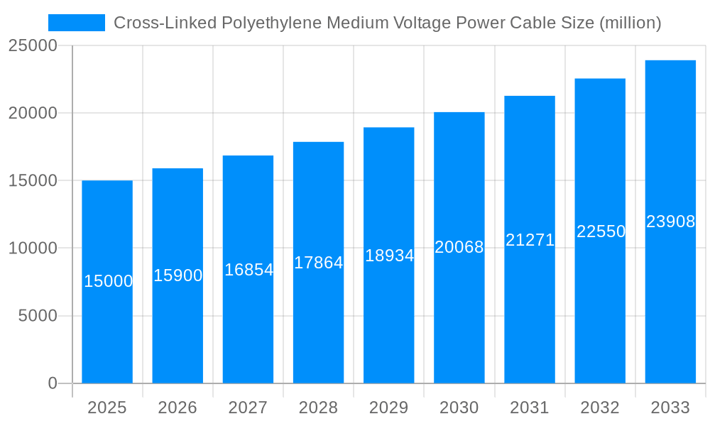 Cross-Linked Polyethylene Medium Voltage Power Cable Market Size and Forecast (2024-2030)