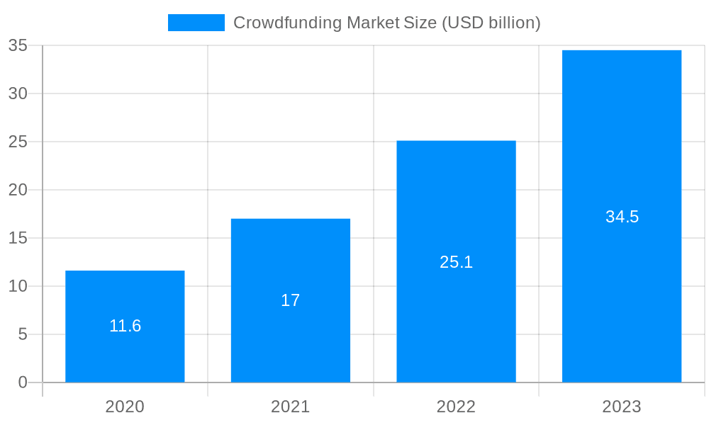 Crowdfunding Market Market Size and Forecast (2024-2030)