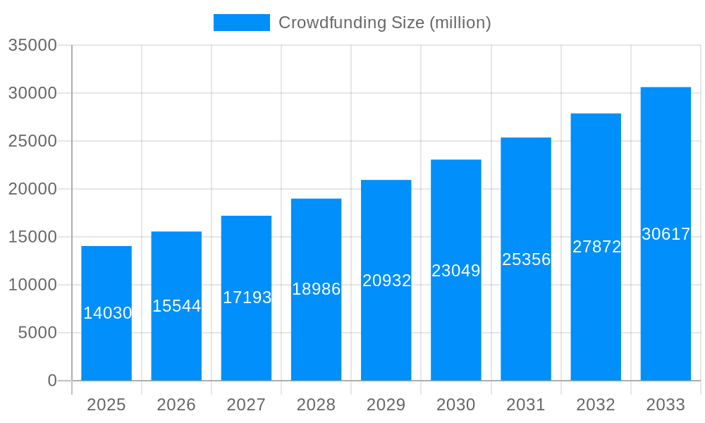 Crowdfunding Market Size and Forecast (2024-2030)