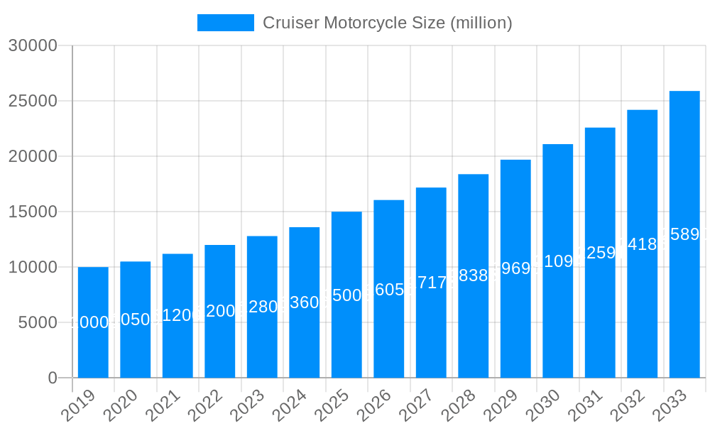 Cruiser Motorcycle Market Size and Forecast (2024-2030)
