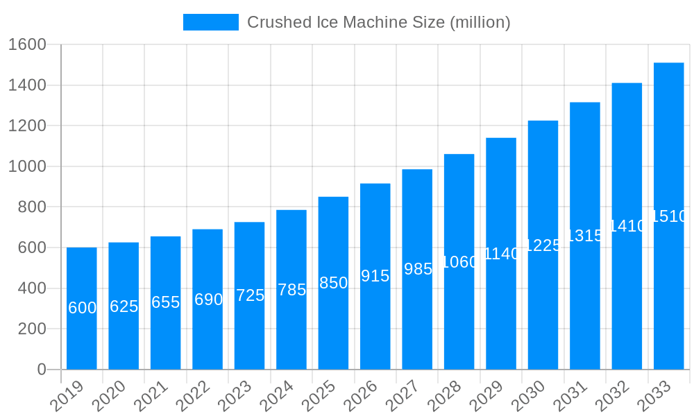 Crushed Ice Machine Market Size and Forecast (2024-2030)