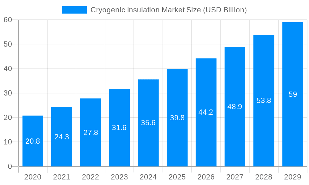 Cryogenic Insulation Market Market Size and Forecast (2024-2030)