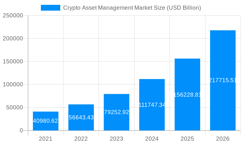 Crypto Asset Management Market Market Size and Forecast (2024-2030)