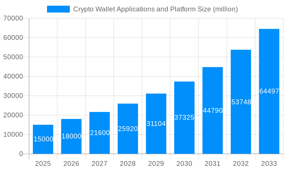 Crypto Wallet Applications and Platform Market Size and Forecast (2024-2030)