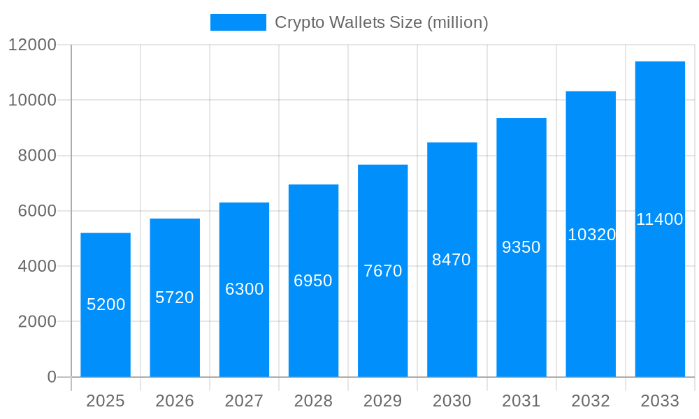 Crypto Wallets Market Size and Forecast (2024-2030)