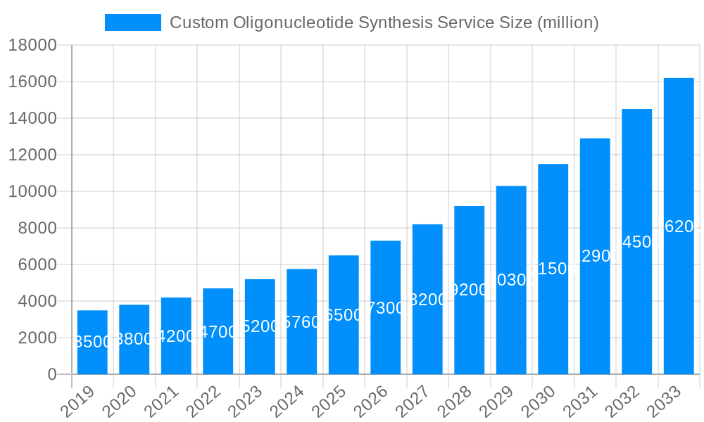 Custom Oligonucleotide Synthesis Service Market Size and Forecast (2024-2030)