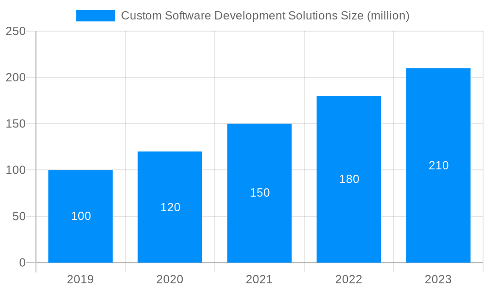 Custom Software Development Solutions Market Size and Forecast (2024-2030)