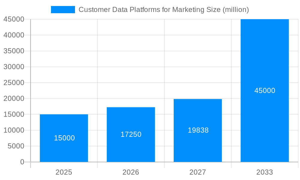 Customer Data Platforms for Marketing Market Size and Forecast (2024-2030)