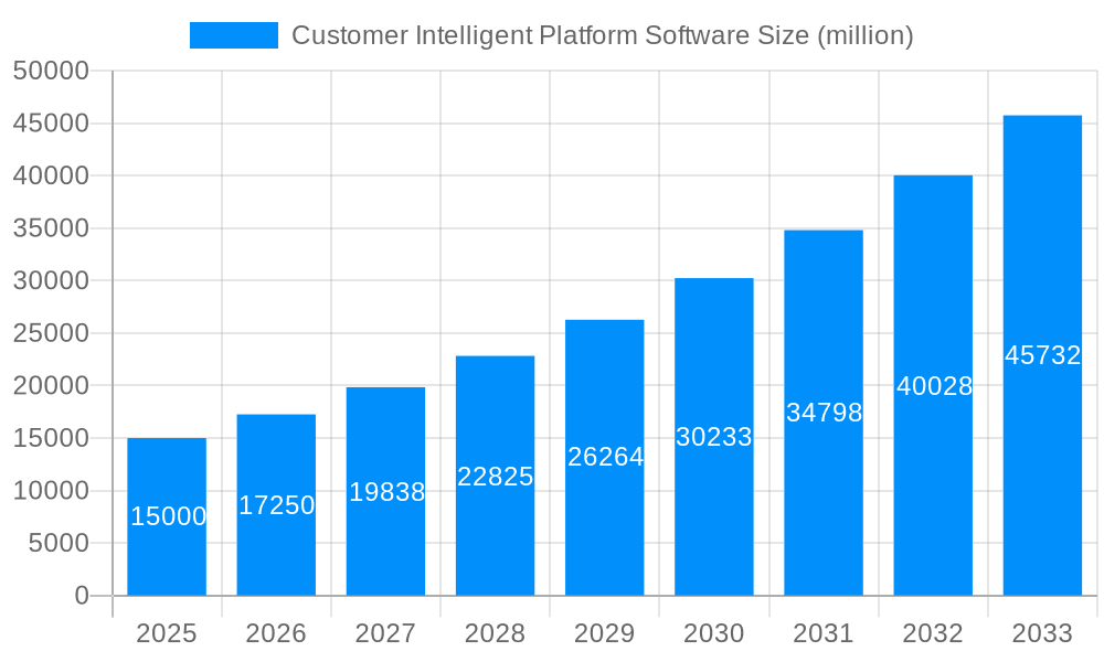 Customer Intelligent Platform Software Market Size and Forecast (2024-2030)