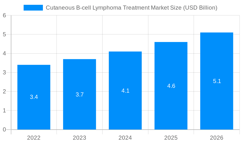 Cutaneous B-cell Lymphoma Treatment Market Market Size and Forecast (2024-2030)