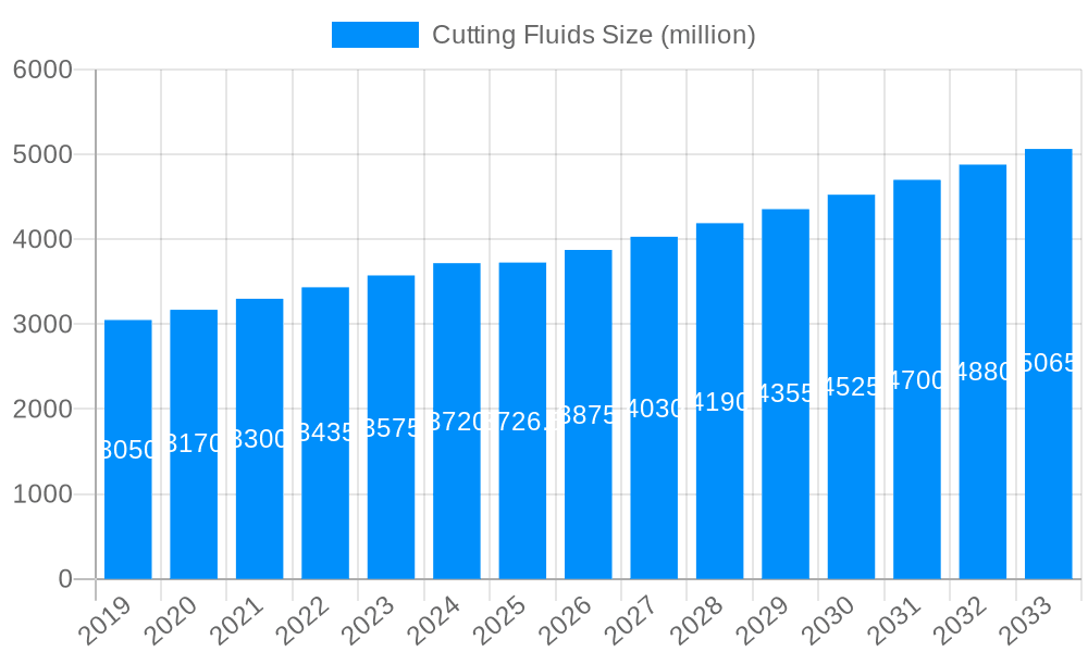 Cutting Fluids Market Size and Forecast (2024-2030)
