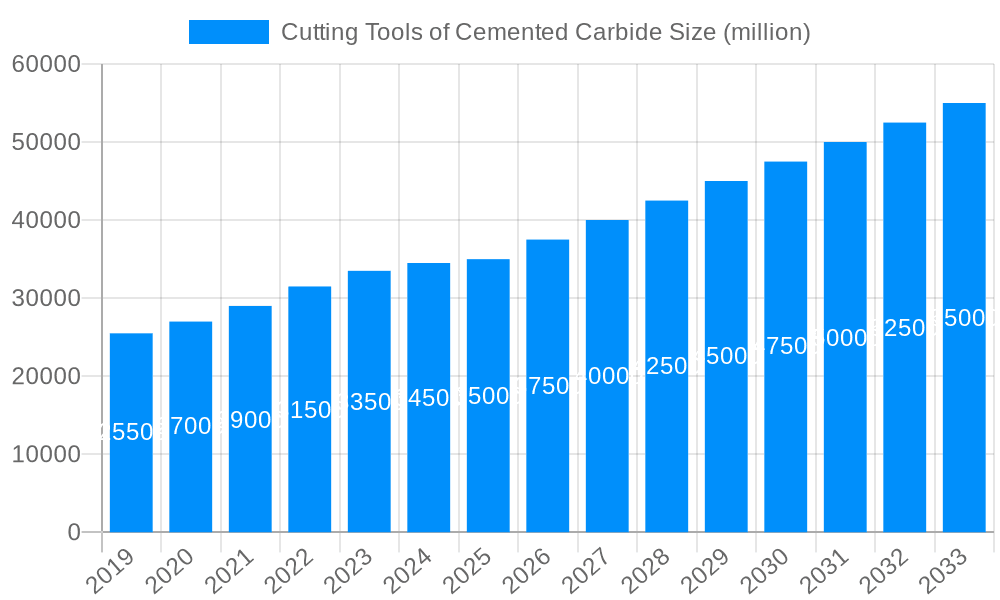 Cutting Tools of Cemented Carbide Market Size and Forecast (2024-2030)