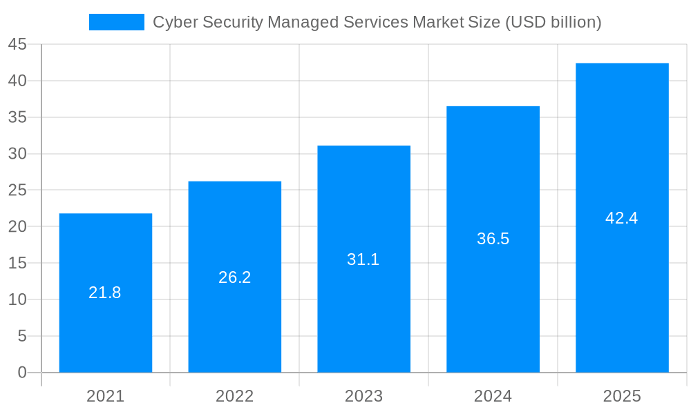 Cyber Security Managed Services Market Market Size and Forecast (2024-2030)