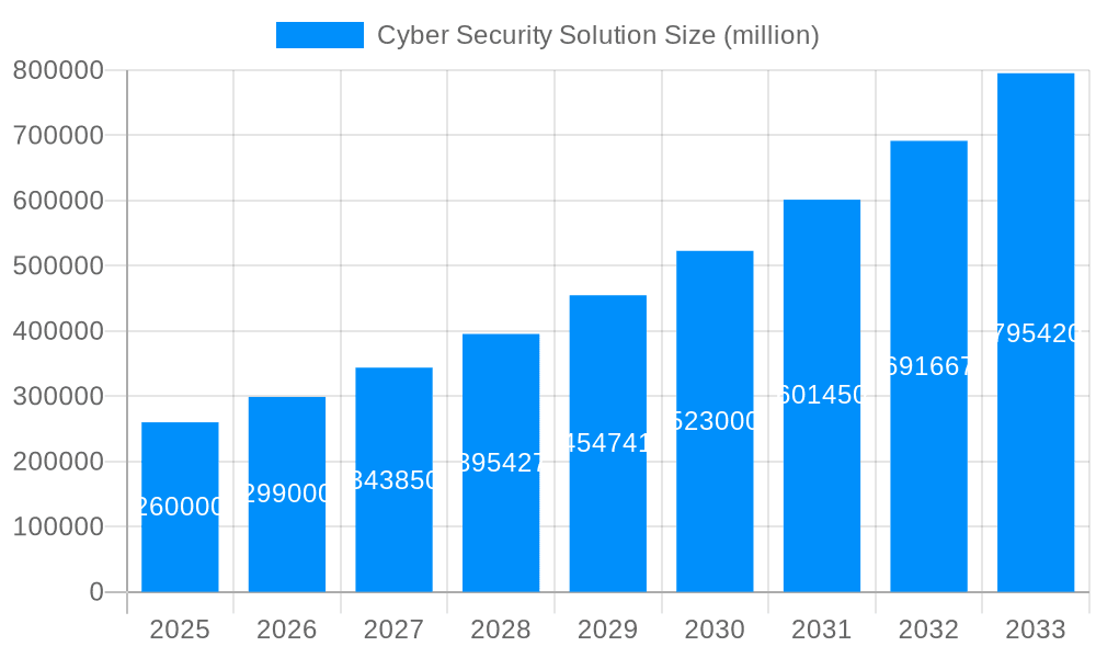 Cyber Security Solution Market Size and Forecast (2024-2030)