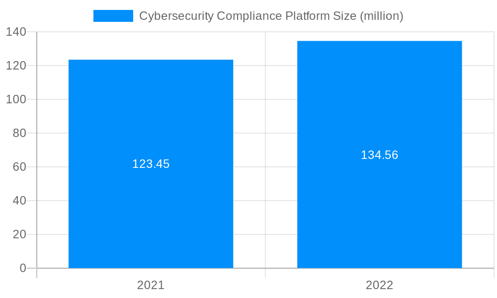 Cybersecurity Compliance Platform Market Size and Forecast (2024-2030)