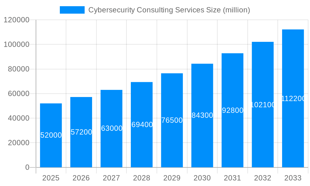 Cybersecurity Consulting Services Market Size and Forecast (2024-2030)