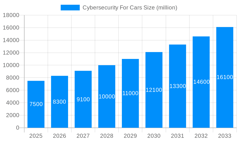 Cybersecurity For Cars Market Size and Forecast (2024-2030)
