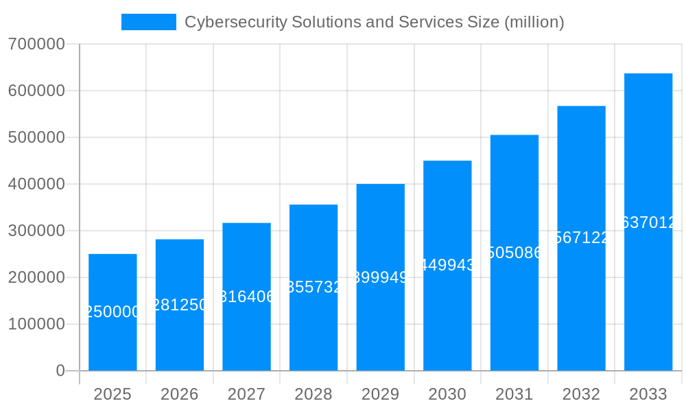 Cybersecurity Solutions and Services Market Size and Forecast (2024-2030)