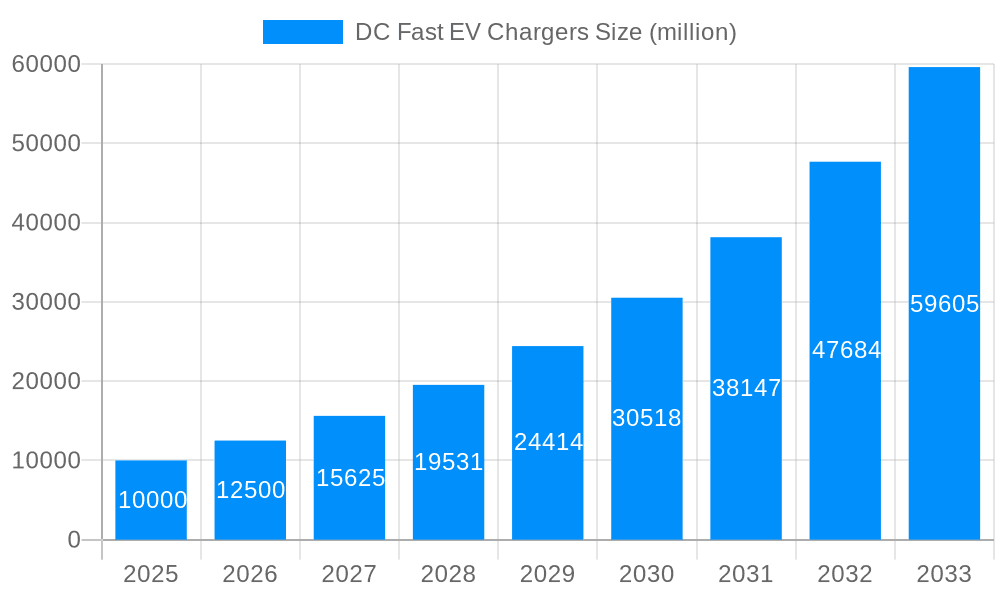 DC Fast EV Chargers Market Size and Forecast (2024-2030)
