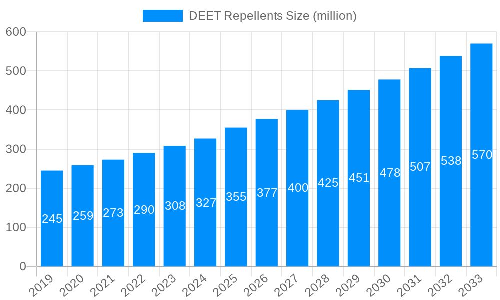 DEET Repellents Market Size and Forecast (2024-2030)