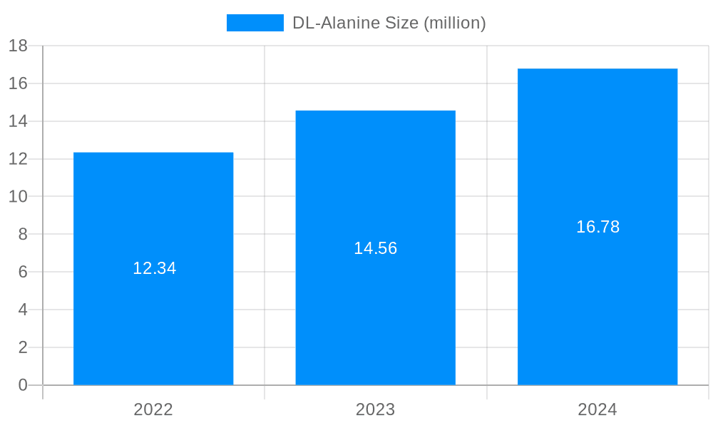 DL-Alanine Market Size and Forecast (2024-2030)