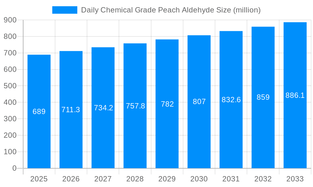 Daily Chemical Grade Peach Aldehyde Market Size and Forecast (2024-2030)