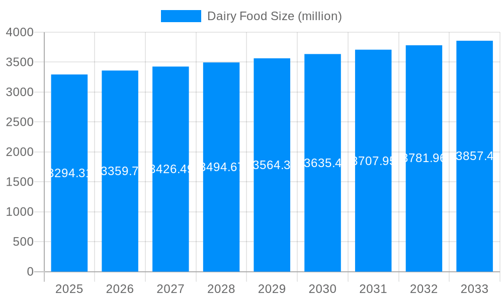 Dairy Food Market Size and Forecast (2024-2030)