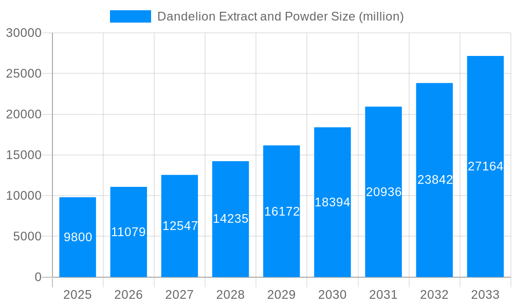 Dandelion Extract and Powder Market Size and Forecast (2024-2030)