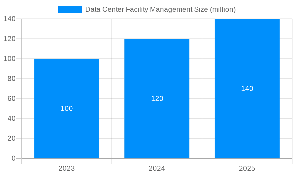 Data Center Facility Management Market Size and Forecast (2024-2030)