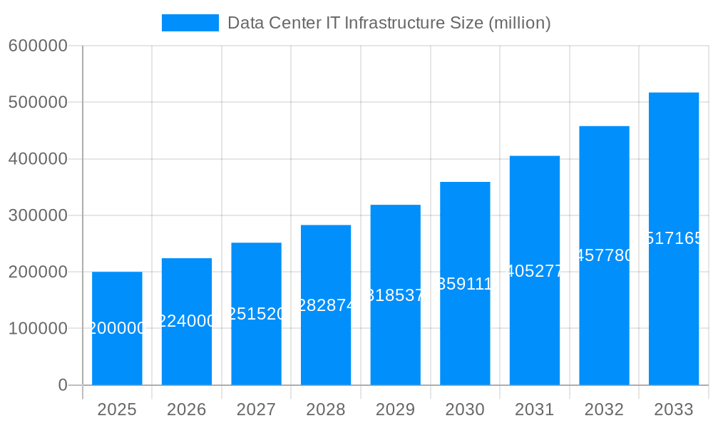 Data Center IT Infrastructure Market Size and Forecast (2024-2030)