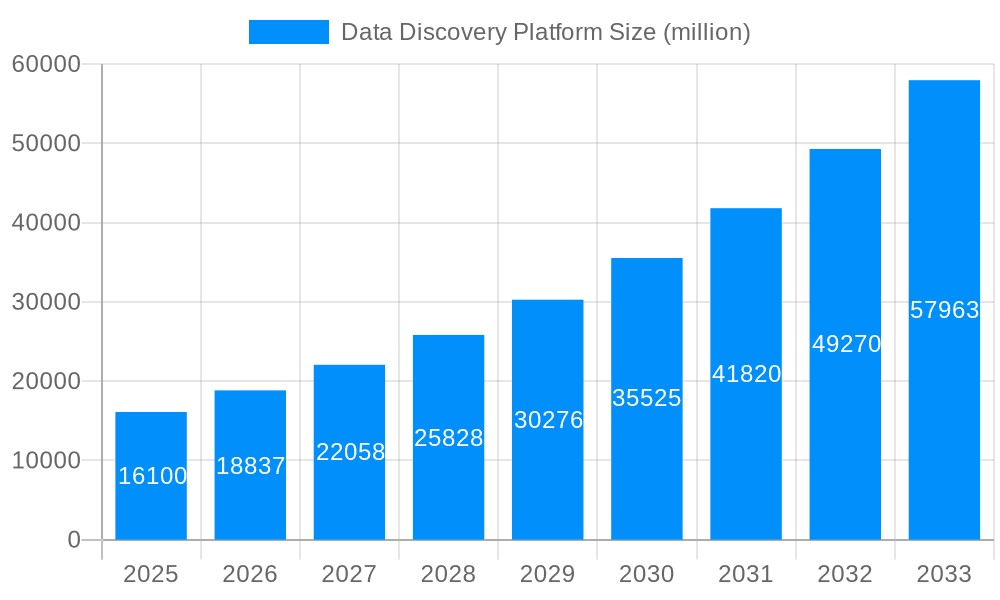 Data Discovery Platform Market Size and Forecast (2024-2030)