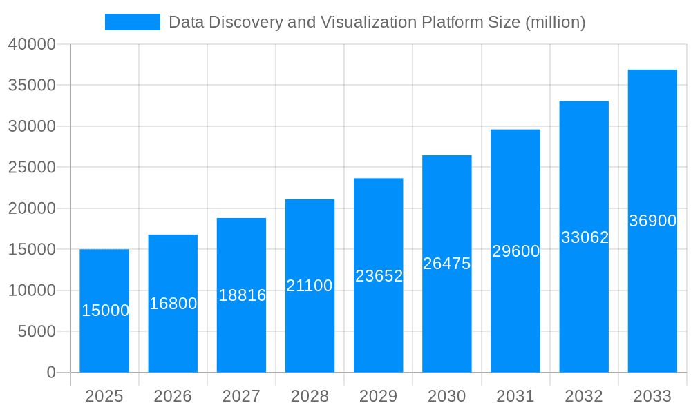 Data Discovery and Visualization Platform Market Size and Forecast (2024-2030)