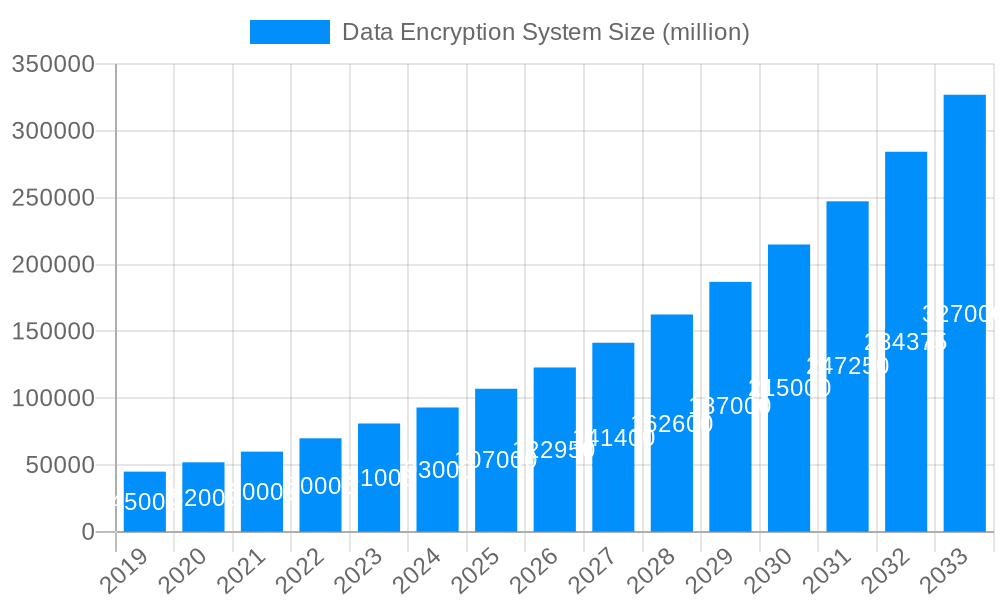 Data Encryption System Market Size and Forecast (2024-2030)
