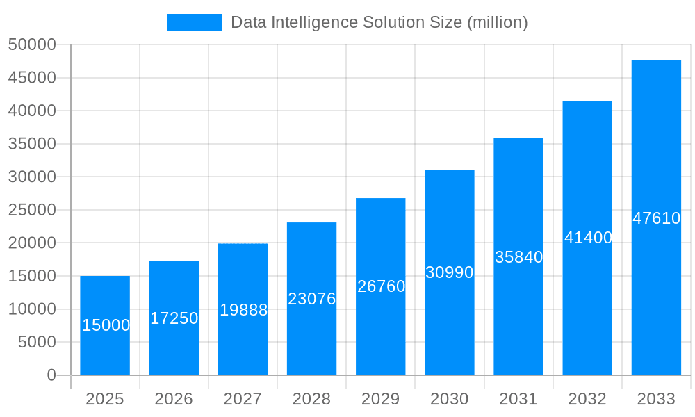 Data Intelligence Solution Market Size and Forecast (2024-2030)