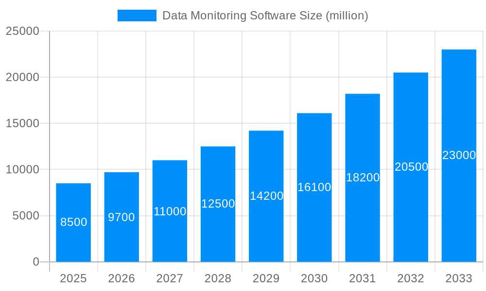 Data Monitoring Software Market Size and Forecast (2024-2030)