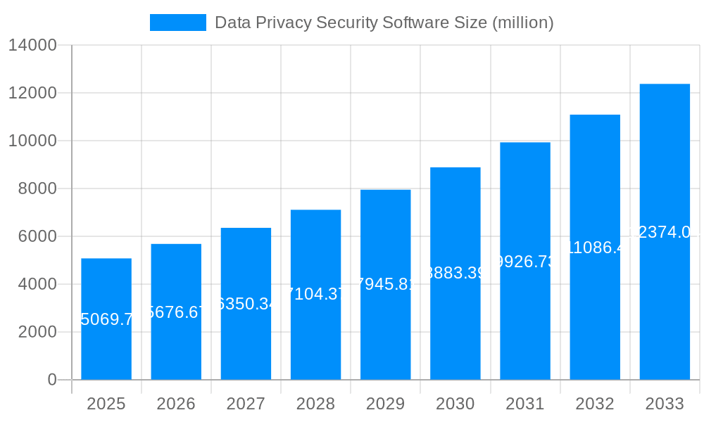 Data Privacy Security Software Market Size and Forecast (2024-2030)