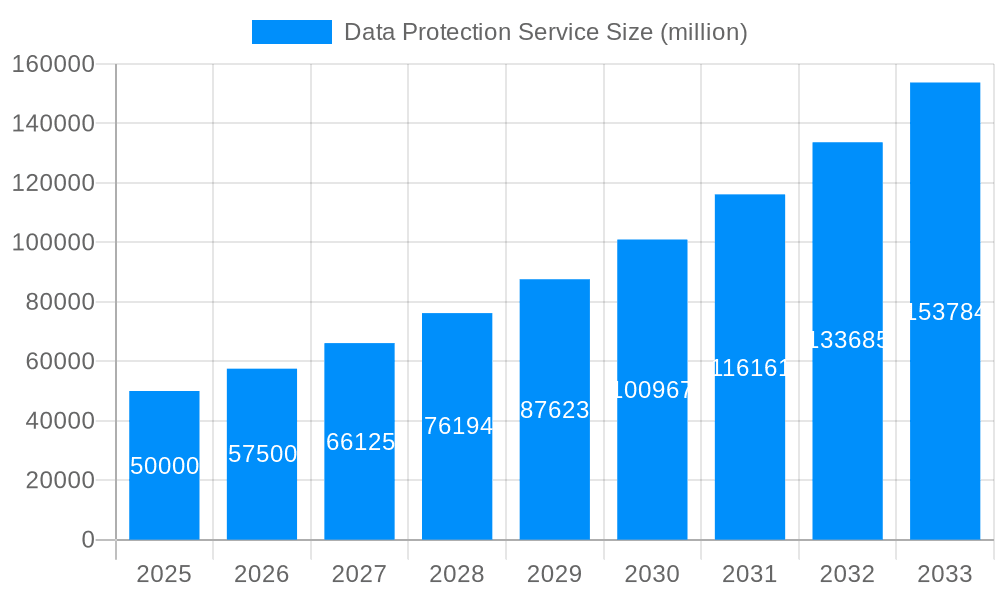 Data Protection Service Market Size and Forecast (2024-2030)