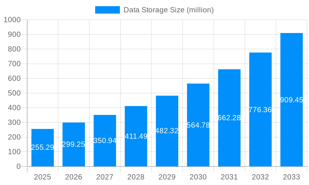 Data Storage Market Size and Forecast (2024-2030)