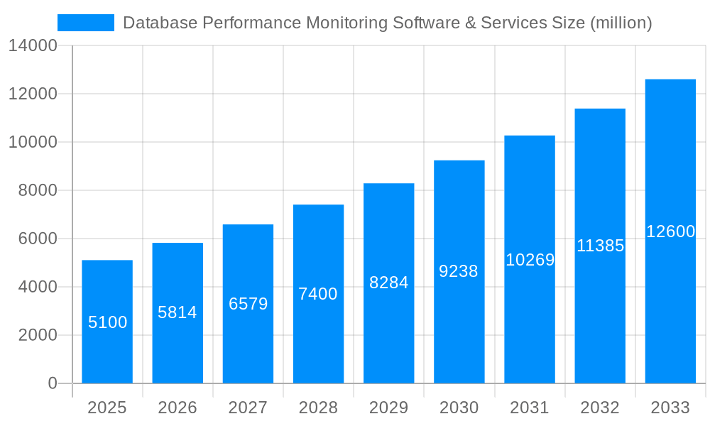 Database Performance Monitoring Software & Services Market Size and Forecast (2024-2030)