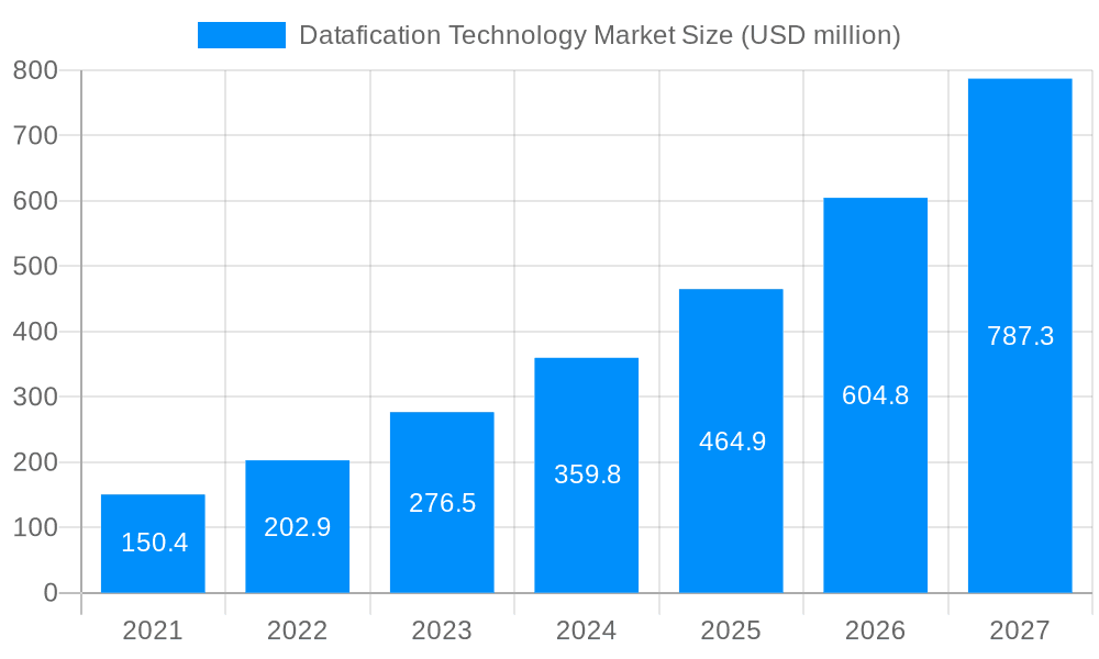 Datafication Technology Market Market Size and Forecast (2024-2030)