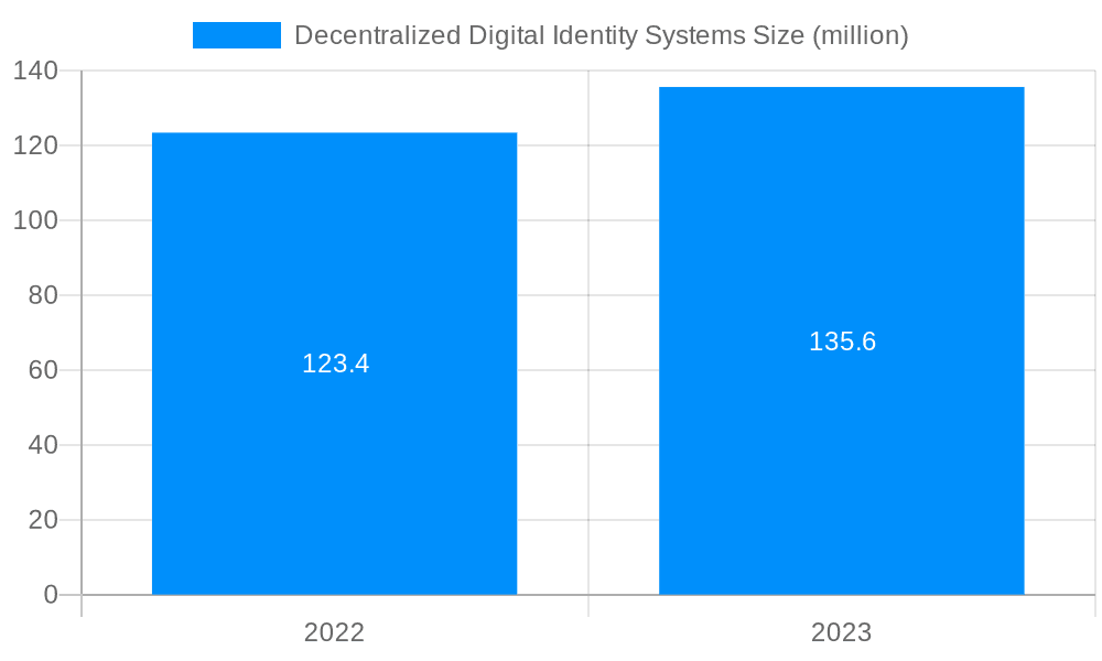Decentralized Digital Identity Systems Market Size and Forecast (2024-2030)